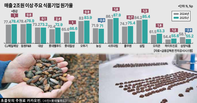 매출 2조원 이상 주요 식품기업 원가율 그래픽아주경제 미술팀
