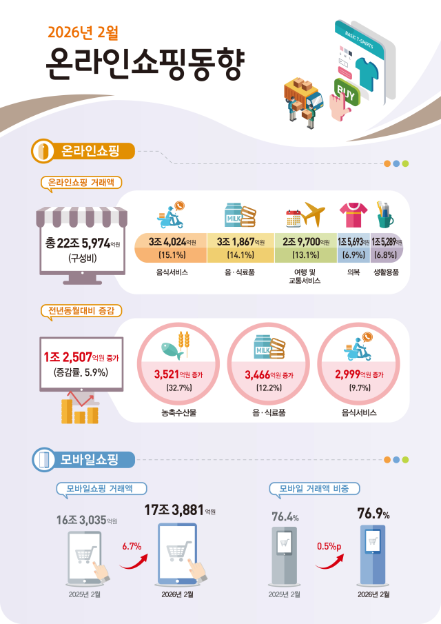 2026년 2월 온라인쇼핑동향 사진국가데이터처