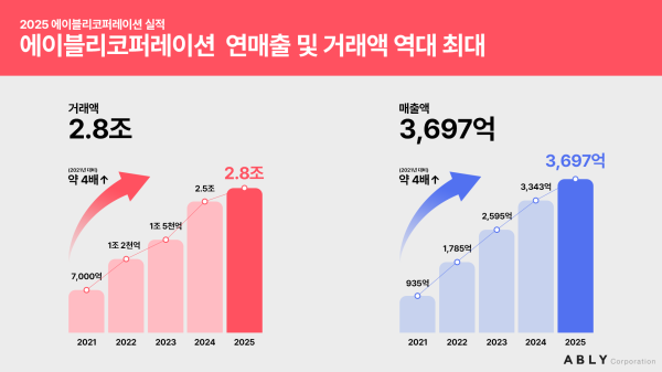 에이블리코퍼레이션 지난해 연매출 3697억원 기록 그래픽에이블리코퍼레이션