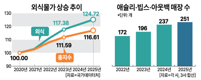 애슐리·빕스·아웃백 매장 수 그래픽아주경제 미술팀
