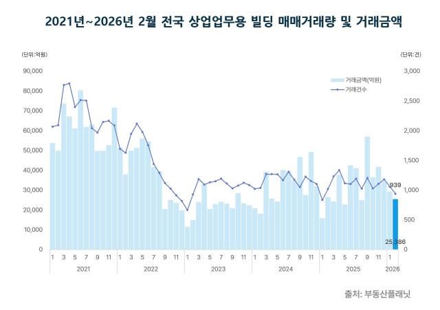 2021년2026년 2월 전국 상업업무용 빌딩 매매거래량 및 거래금액 사진부동산플래닛 제공