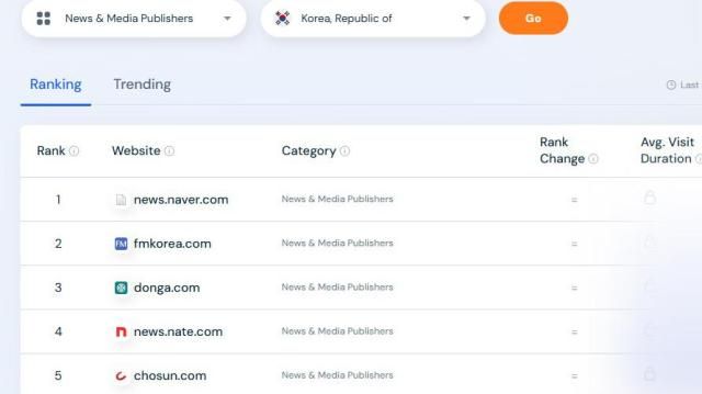 국내 뉴스·미디어 퍼블리셔 웹사이트 순위에서 네이버 뉴스 에펨코리아 동아일보 네이트 뉴스 조선일보가 상위 5위권을 차지했다 사진시밀러웹 