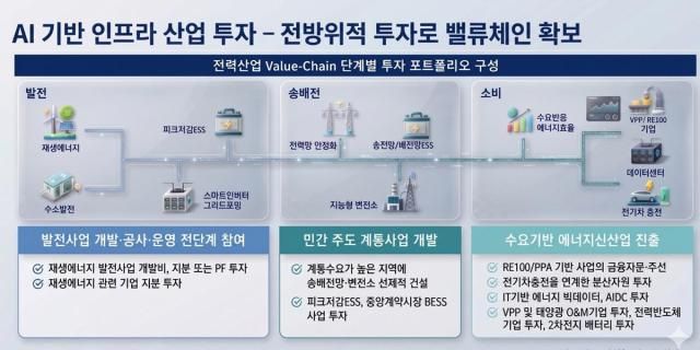 삼천리자산운용의 AI 인프라 포트폴리오 구성 사진삼천리자산운용