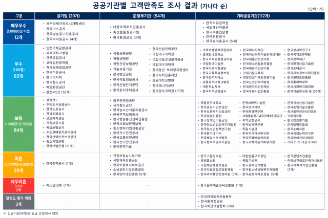 2025년 공공기관 만족도 조사 결과자료재정경제부