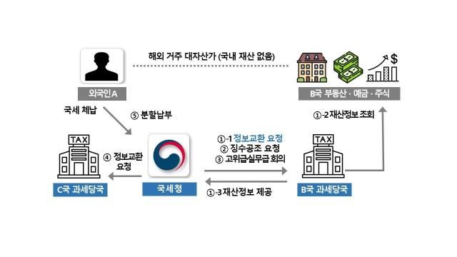 외국인 체납자의 해외 은닉재산 징수 사례 개요자료국세청