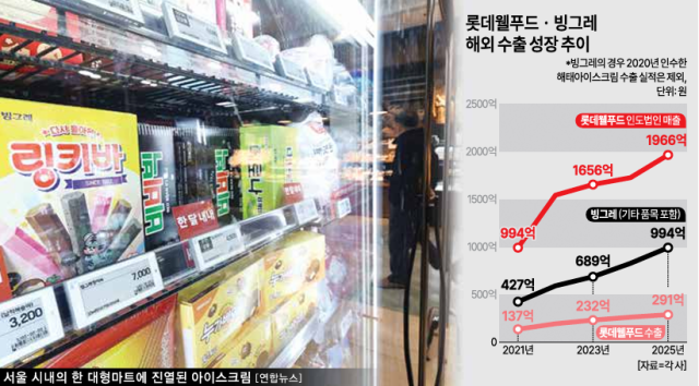 롯데웰푸드·빙그레 해외 수출 성장 추이 그래픽아주경제 미술팀