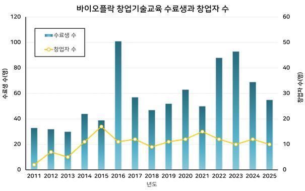 바이오플락 창업기술교육 수료생과 창업자 수 추이 사진국립수산과학원
