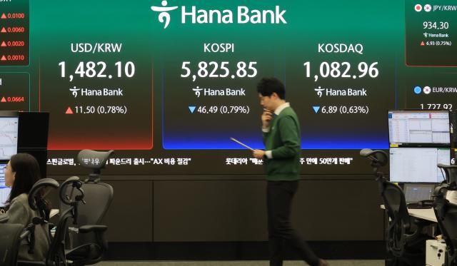 9일 오전 서울 중구 하나은행 본점 딜링룸에 코스피와 환율이 표시되고 있다 사진연합뉴스