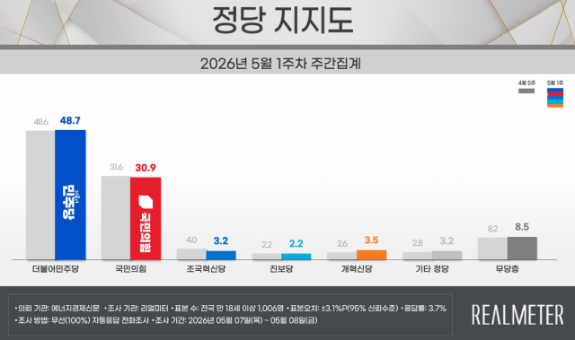 여론조사업체 리얼미터가 에너지경제신문 의뢰로 지난 78일5월 1주차 전국 18세 이상 유권자 1006명을 대상으로 한 정당 지지도 조사 결과 더불어민주당은 487 국민의힘은 309로 집계됐다 사진리얼미터