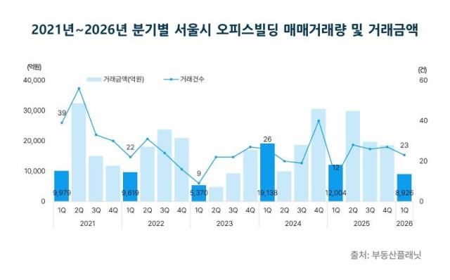 서울시 오피스빌딩 매매거래량 및 거래금액 그래픽부동산플래닛