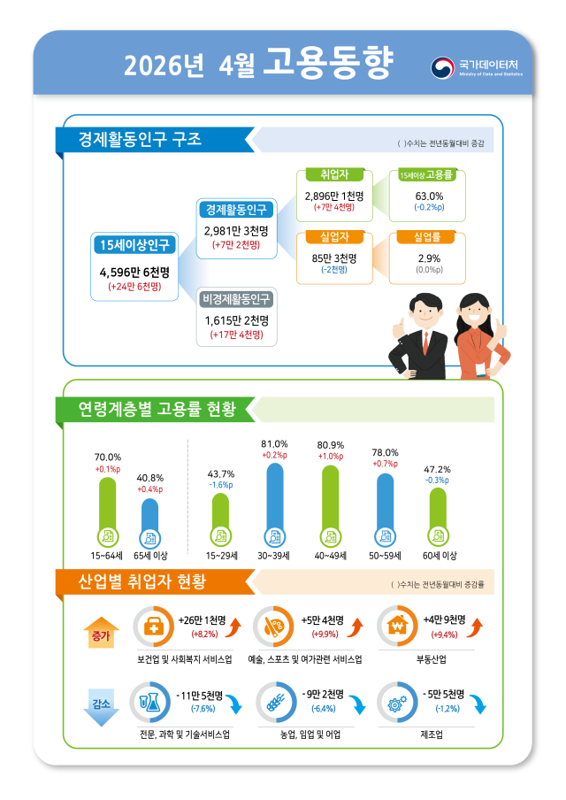 2026년 4월 고용동향 사진국가데이터처
