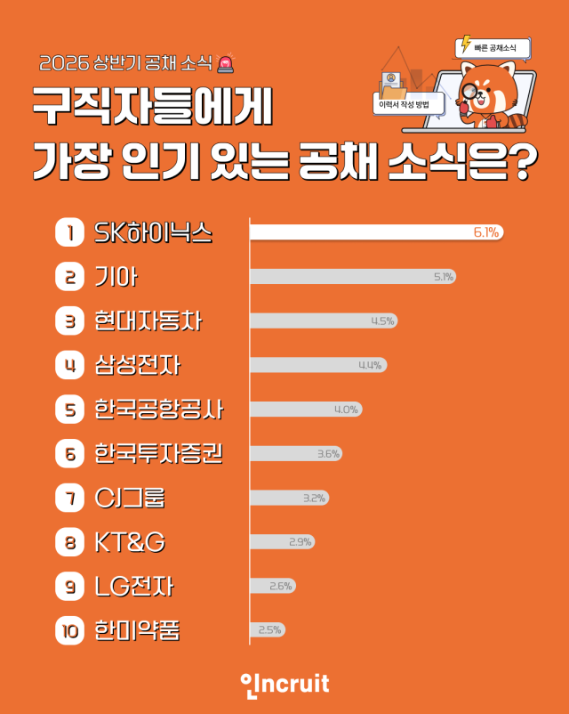 2026 상반기 구직자에게 인기있는 ‘공채소식’ TOP 10 인포그래픽 사진인크루트
