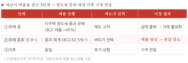 자료한국부동산원 아실