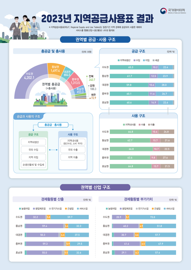 사진국가데이터처