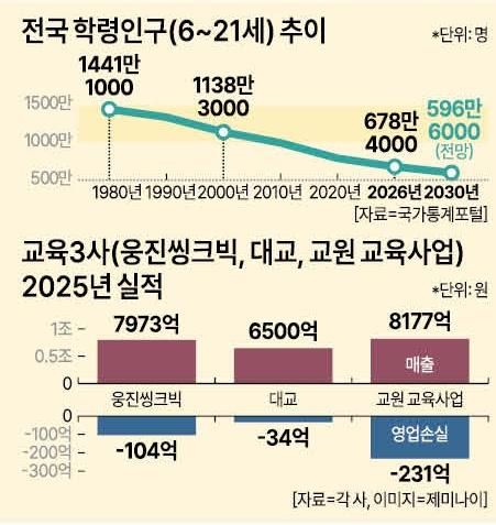 사진국가통계포털 및 각사