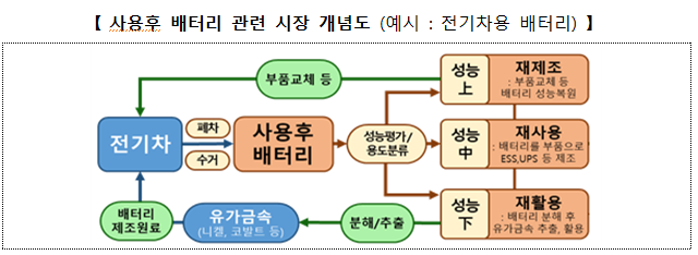 사용후 배터리 관련 시장 개념도사진산업통상부
