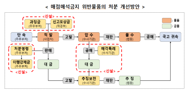 매점매석금지 위반물품 처분 개선방안 사진재정경제부