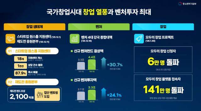 중소벤처기업부의 1주년 국정운영 주요 성과 사진중소벤처기업부