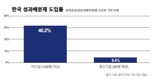 국내 기업 규모별 경영성과급 도입 현황 지난해 6월 기준 1000인 이상 대기업의 성과배분제 도입률은 462였지만 300인 미만 중소기업은 64에 그친 것으로 나타났다 출처 고용노동부·김위상 국민의힘 의원실