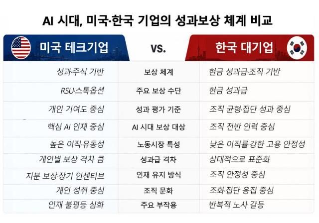 AI 시대를 맞아 미국과 한국 주요 기업들의 성과보상 체계 차이를 비교한 이미지 미국 테크기업들은 RSU·스톡옵션 등 주식 기반 보상과 개인 기여 중심 평가를 강화하는 반면 한국 대기업들은 현금 성과급과 조직·집단 성과 중심 체계를 유지하고 있는 것으로 나타났다 AJP 송지윤