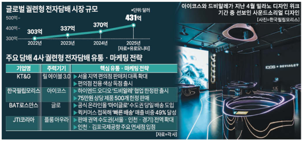 글로벌 궐련형 전자담배 시장 규모 그래픽아주경제