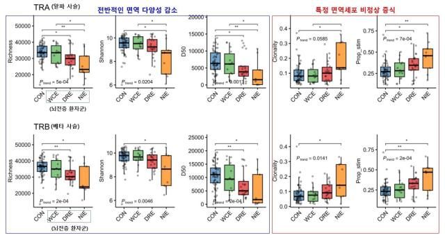 건강 대조군과 뇌전증 환자군의 면역 바코드 비교 사진서울대병원