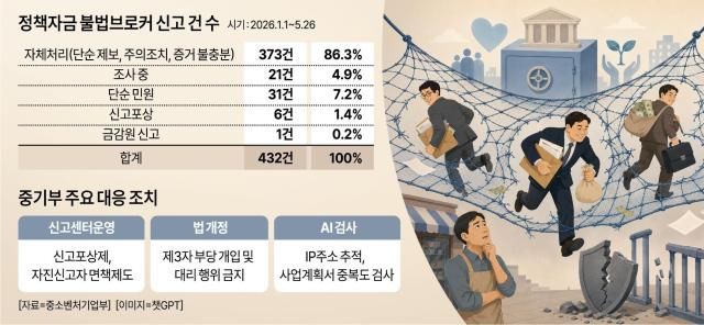 정책자금 불법브로커 신고 건 수 자료 중소벤처기업부 챗GPT 생성형 이미지