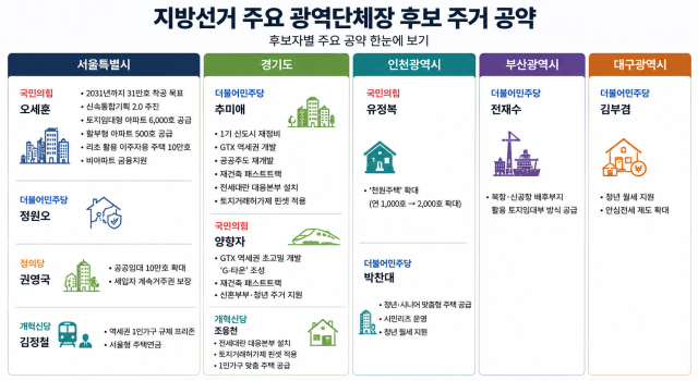 지역선거 주요 광역단체장 후보 주거 공약사진챗지피티