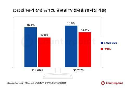 삼성 및 TCL 글로벌 TV 점유율 사진카운터포인트리서치