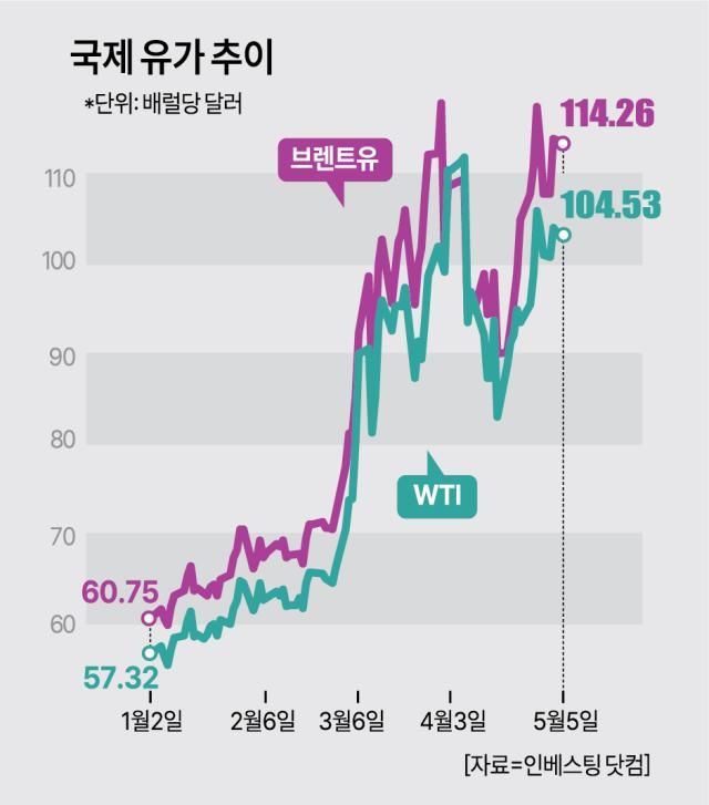 유가