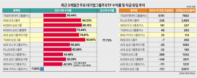 주요 그룹 ETF 수익률 비교