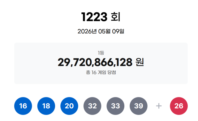 동행복권은 9일 진행된 제1223회 로또복권 추첨 결과 1등 당첨번호가 16 18 20 32 33 39로 결정됐다고 밝혔다 사진동행복권