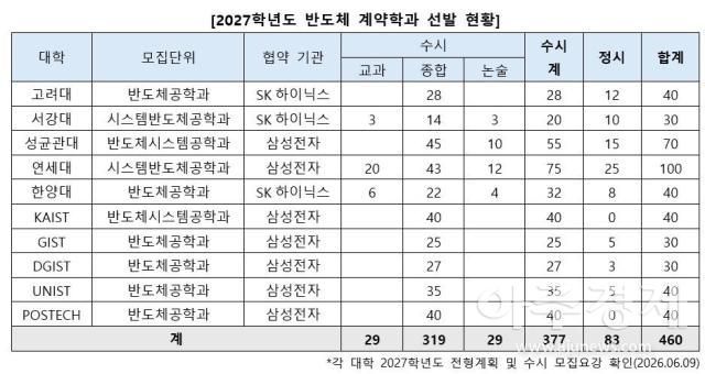 2027학년도 반도체 계약학과 선발 현황 자료진학사