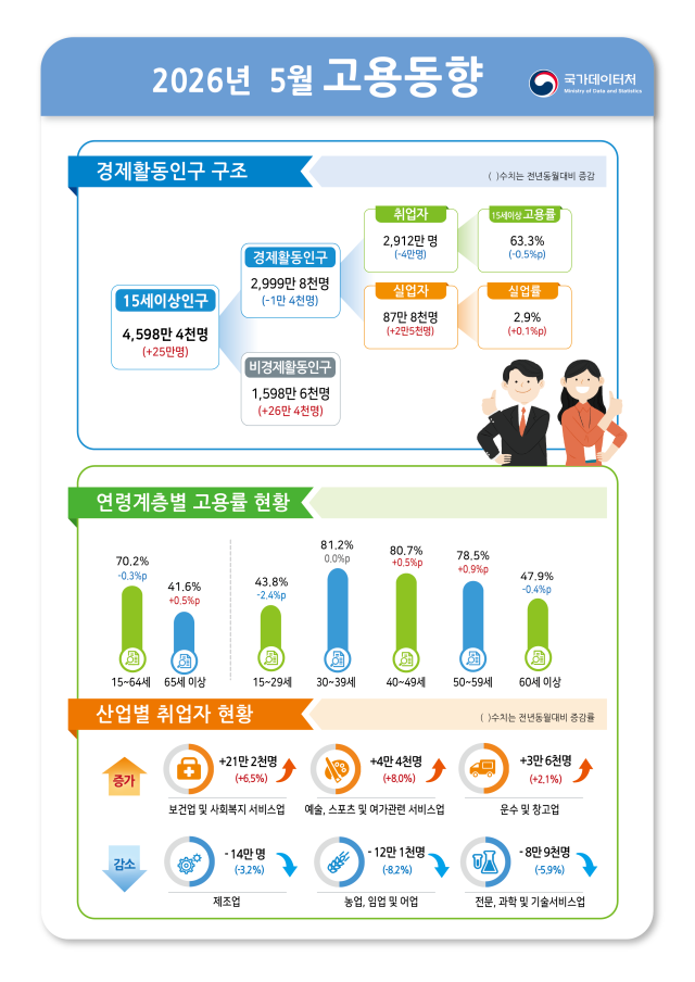 사진국가데이터처