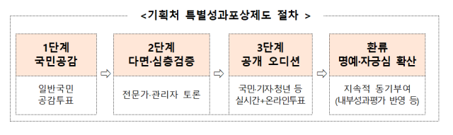 기획예산처 특별성과포상제도 절차 사진기획예산처