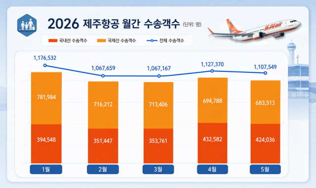 제주항공 B737-8 항공기