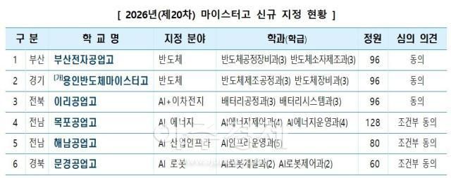 2026년제20차 마이스터고 신규 지정 현황 자료교육부