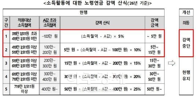 소득활동에 대한 노령연금 감액 산식’26년 기준 사진보건복지부