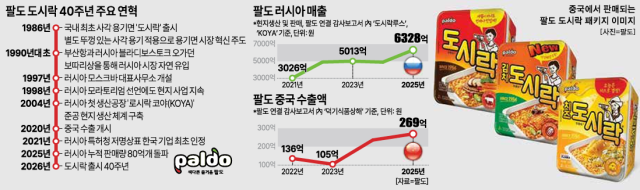 팔도 도시락 40주년 주요 연혁 그래픽아주경제 미술팀
