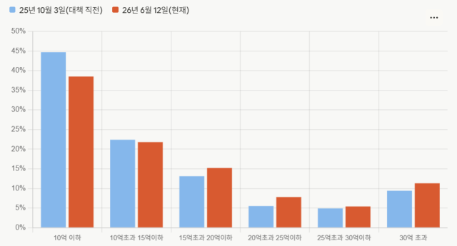 그래픽 자료 출처부동산114