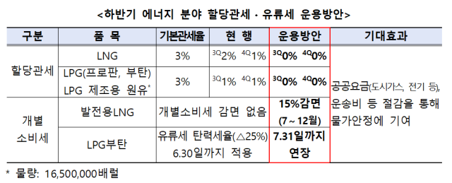하반기 에너지 분야 할당관세·유류세 운용방안 사진재정경제부