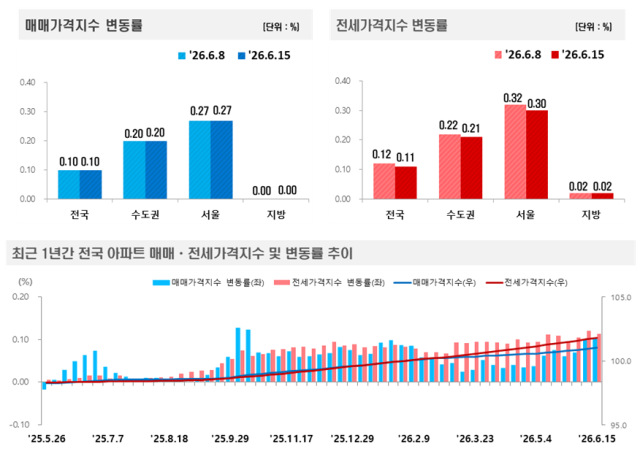 한국부동산원 아파트 매매가격지수 그래픽한국부동산원