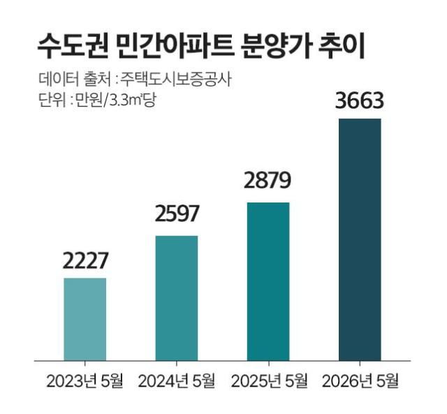 수도권 민간아파트 분양가 추이 그래픽bs한양 제공