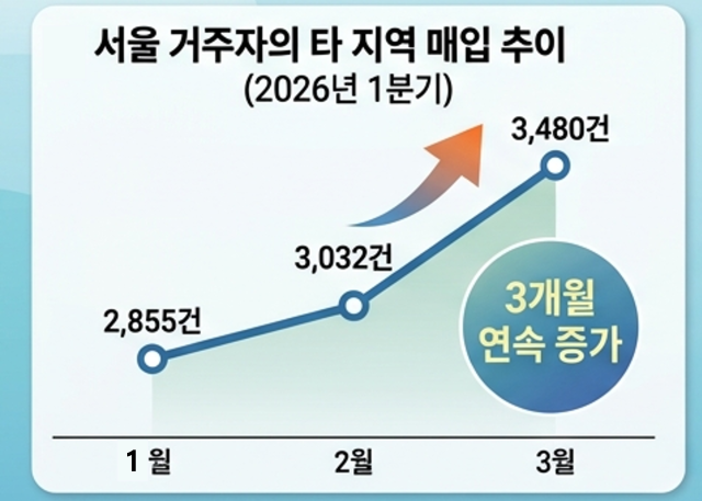 서울 거주자의 타 지역 매입 추이[그래픽=이은별기자,제미나이]