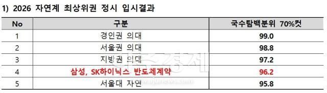 2026 자연계 최상위권 정시 입시결과 자료종로학원 ※ 어디가 공개 각 대학별 합격점수 기준국수탐백분위 평균 최종등록자 70컷 ※ 서울대 자연은 의약학계열 제외한 일반학과 기준 ※ 의대는 합격점수를 비공개한 가천대를 제외한 38개대서울 8개대 경인 3개대 지방 27개대
