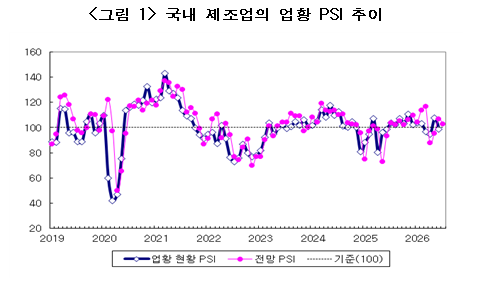 국내 제조업의 업황 PSI 추이 자료산업연구원