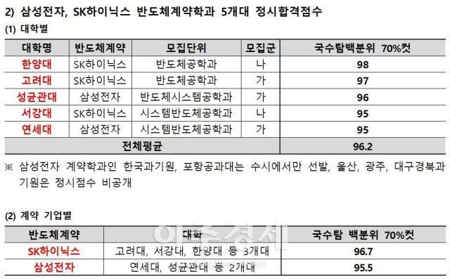 삼성전자 SK하이닉스 반도체계약학과 5개대 정시합격점수 자료종로학원