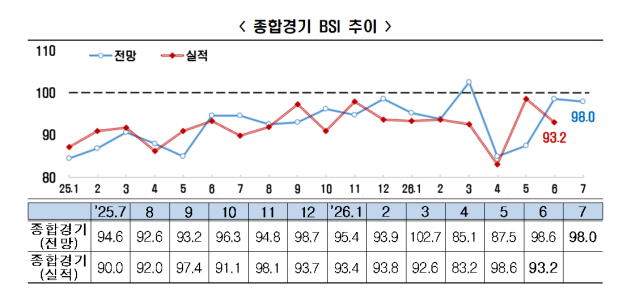 종합 경기 BSI 추이사진한경협