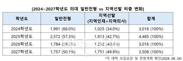 20242027학년도 의대 일반전형 vs 지역선발 비중 변화 자료진학사
