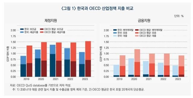 한국과 OECD 산업정책 지출 비교 사진산업연구원